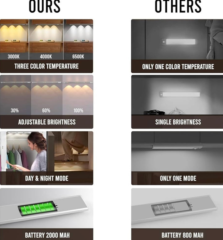 Motion Sensor LED Under Cabinet Light | USB Rechargeable | Magnetic Wireless Wardrobe & Kitchen Light